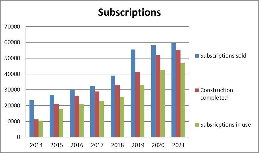 This diagram depicts how the building of optical fibre networks constructed with state aid under the Fast Broadband project proceeded from 2013 to 2021. By the end of 2013, the total length of optical fibre networks built was 5,977 kilometres. In 2014, the total length was 12,000 kilometres. In 2015, the total length was 16,600 kilometres. In 2016, the total length was 19,600 kilometres. In 2017, the total length was 20,300 kilometres. In 2018, the total length was 21,800 kilometres. In 2019, the total leng