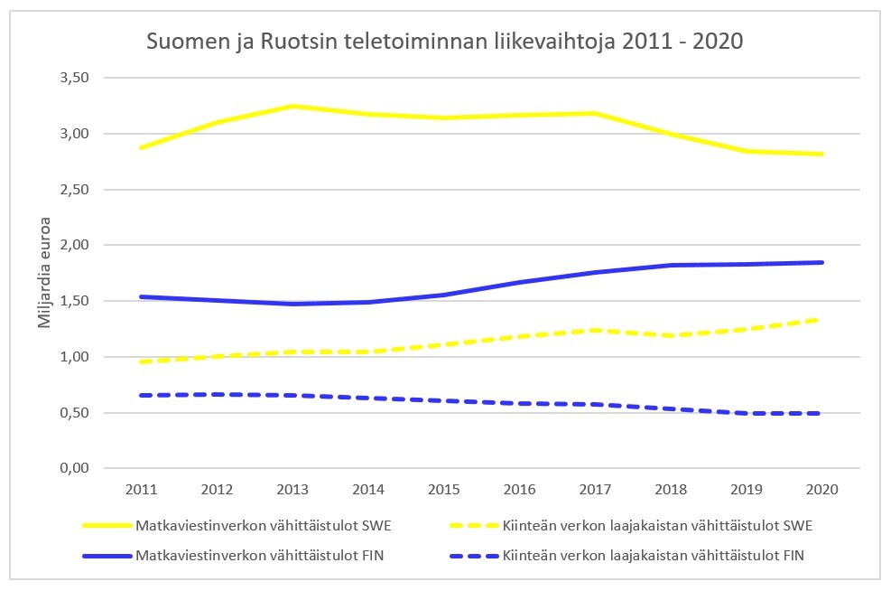 Kuviossa on esitetty aikasarjana vuodesta 2011 vuoteen 2020 Suomen ja Ruotsin matkaviestinverkon vähittäistulot sekä Suomen ja Ruotsin kiinteän verkon laajakaistan vähittäistulot.