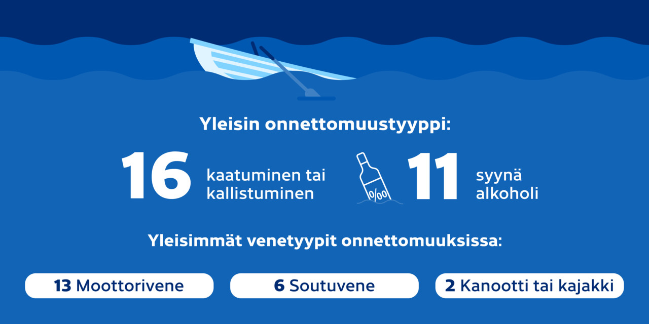 Huviveneilyonnettomuuksien yleisin onnettomuustyyppi, ennakkotiedot tammi-elokuu 2022