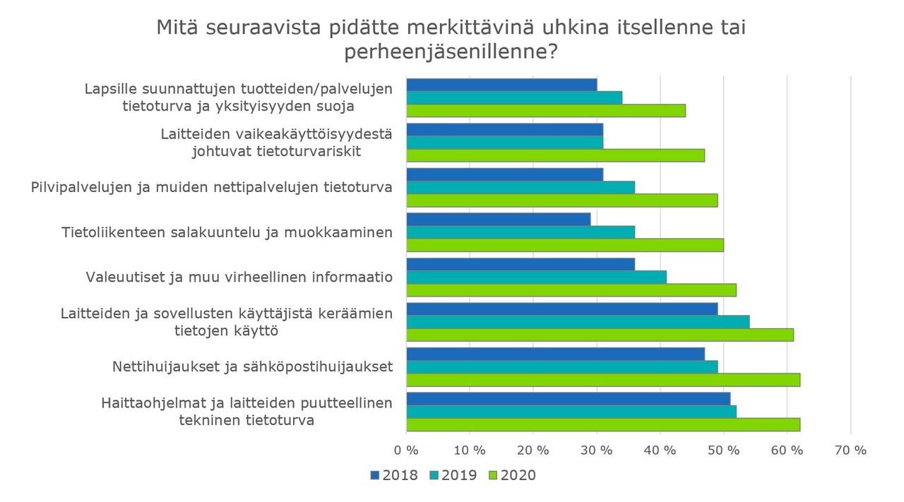 Graafi kertoo, että vastaajat kokivat merkittävinä uhkina itselle tai perheenjäsenelle: Lapsille suunnattujen tuotteiden ja palveluiden tietoturva ja yksityisyyden suoja 44%, Nettiin liitettävien laitteiden monimutkaisuudesta tai vaikeakäyttöisyydestä johtuvat tietoturvariskit 47%, Pilvi- ja muiden nettipalvelujen tietoturva 49%, tietoliikenteen salakuuntelu ja muokkaaminen 50%, valeuutiset ja muu virheellinen tieto 52%, Laitteiden ja sovellusten käyttäjistä kerättyjen tietojen käyttö 54%, Netti- ja sähköpo