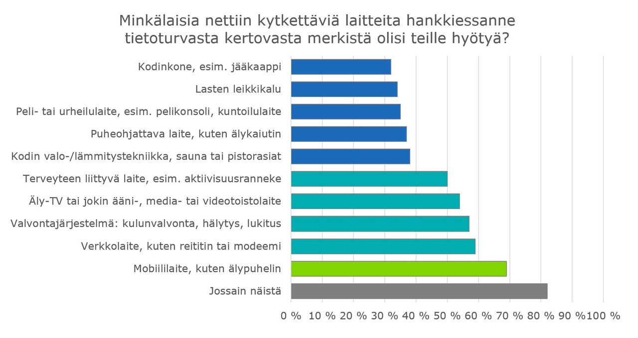 Graafi kertoo, että vastaajat kokivat tietoturvamerkin hyödylliseksi internettiin kytketyissä laitteissa seuraavasti: Kodinkone 32%, lasten leikkikalu 34%, Peli-tai urheilulaite 35%, puheohjattava laite 37%, kodin valo- tai lämmitystekniikka 38 %, terveyteen liittyvä laite 50%, Äly-TV tai jokin ääni,-media- tai videotoistolaite 54%, valvontajärjestelmä 57%, verkkolaite 59%, Mobiililaite 69%, jossain näistä 82%