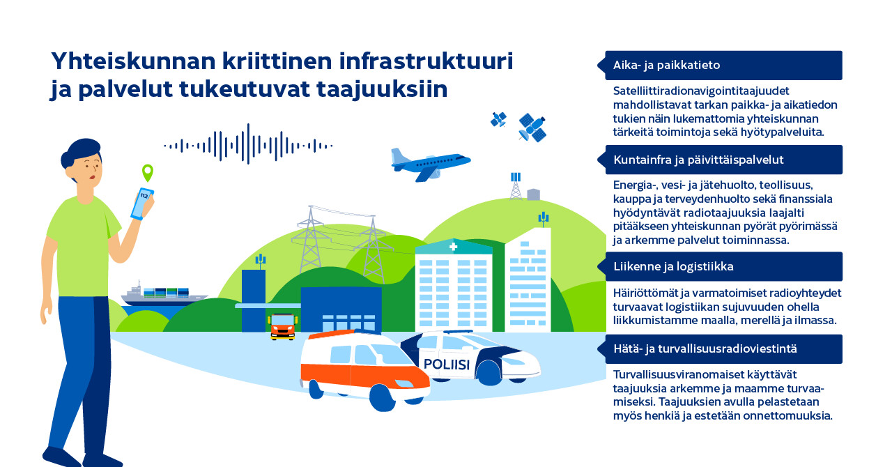 Piirrosmaisema, jossa selitetty yhteiskunnan kriittistä infrastruktuuria ja taajuuksiin tukeutuvia palveluja