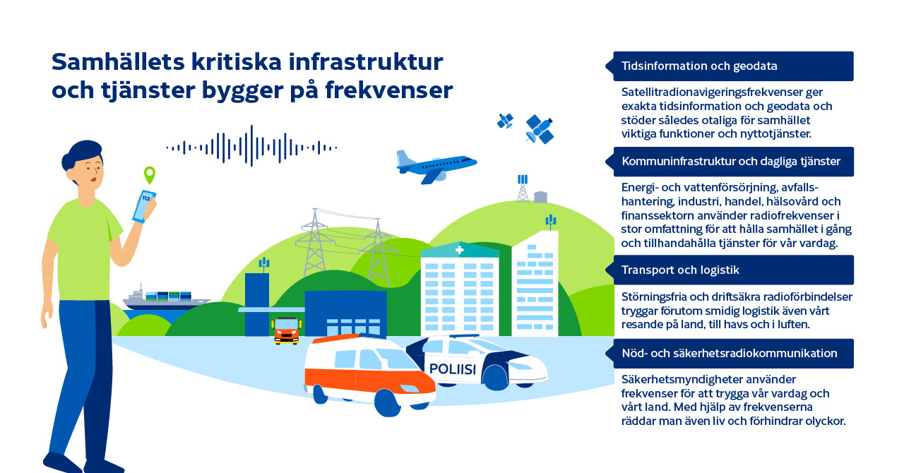 Ett schematiskt diagram som förklarar kritisk infrastruktur och spektrumberoende tjänster i samhället.