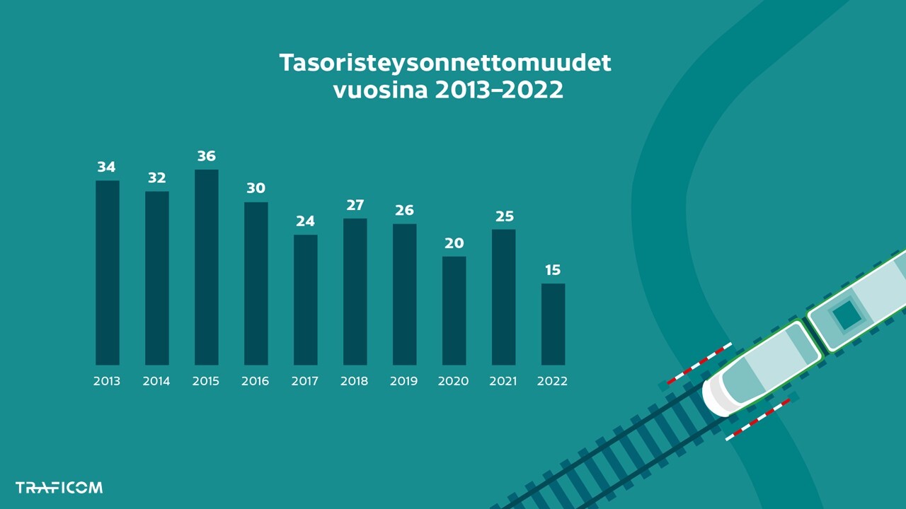 Tasoristeysonnettomuuksien määrä on vähentynyt vuodesta 2013 vuoteen 2022