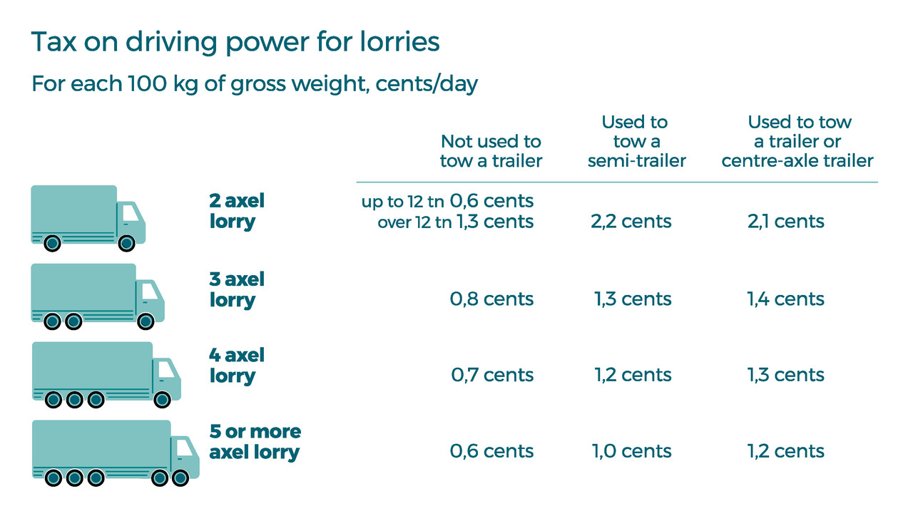 The tax on driving power for lorries is set at one cent per day for each partial or complete 100 kilograms of total mass: