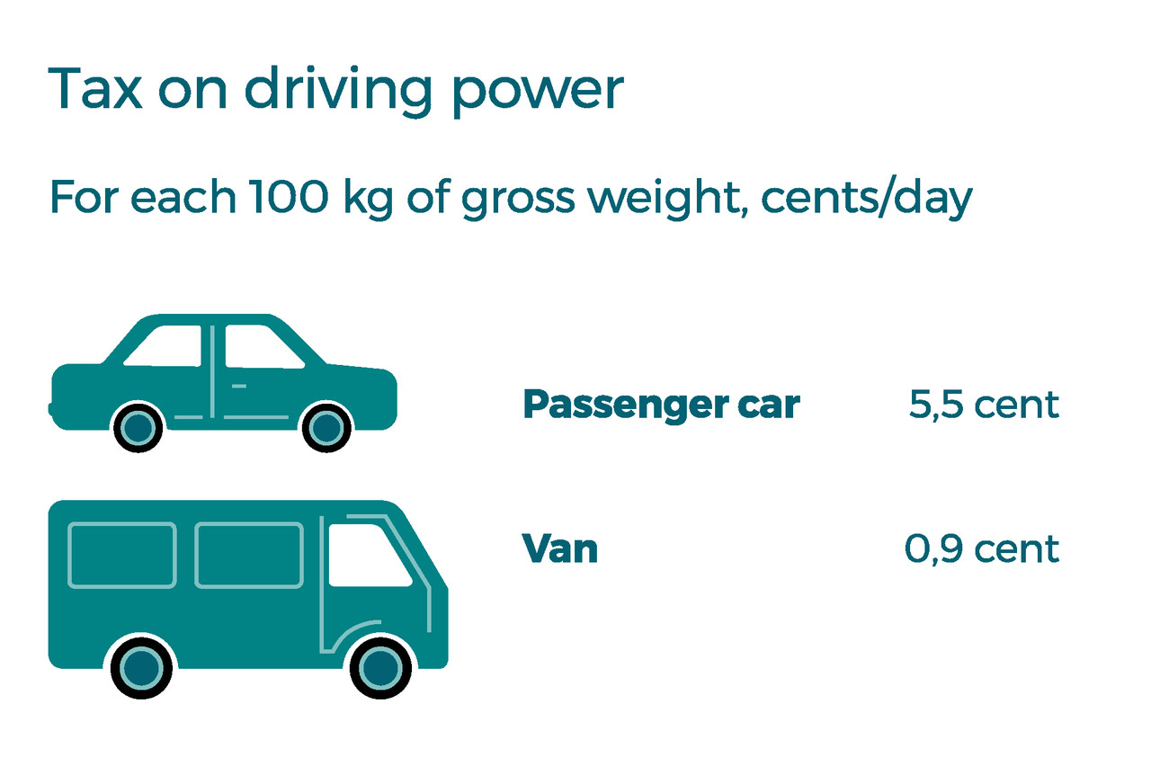 Tax levels on driving power for passenger cars and vans, camping vehicles and service vehicles. If a passenger car runs on diesel, the amount of tax on driving power per day is 5.5 cents for every partial or complete hundred kilograms (total mass). If a van, camping vehicle or service vehicle runs on diesel, the amount of tax on driving power per day is 0.9 cents for every partial or complete hundred kilograms (total mass).