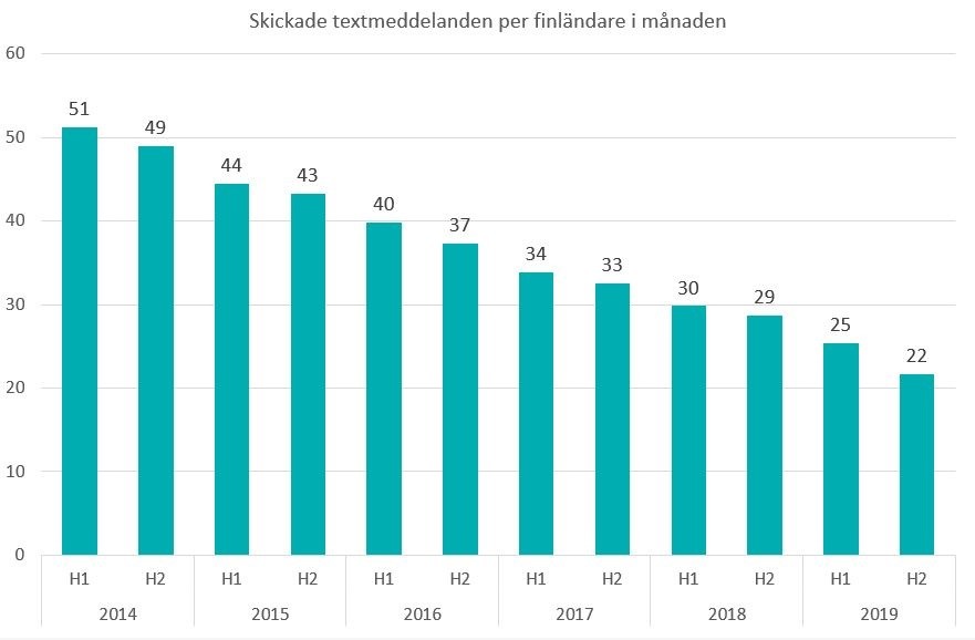 Antalet skickade textmeddelanden per månad har minskat under de senaste fem åren.