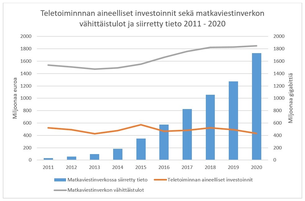 Kuviossa on esitetty aikasarjana vuodesta 2011 vuoteen 2020 viivadiagrammeina teletoiminnan aineelliset investoinnit ja matkaviestinverkon vähittäistulot sekä palkkikuviona matkaviestinverkossa siirretty tieto.