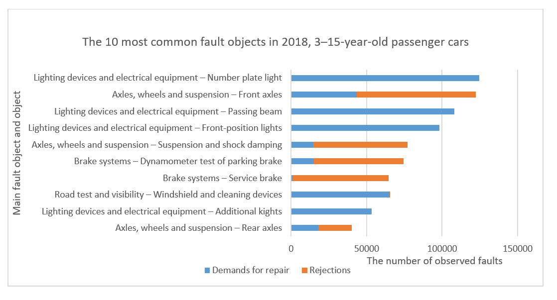 The 10 most common fault objects