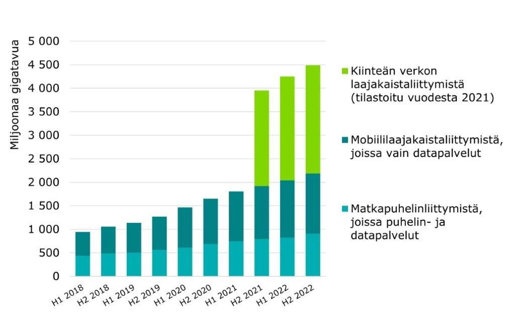 Kuviossa kiinteissä ja mobiiliverkoissa siirretyn datan määrä 2018-2022 jaoteltuna kiinteän verkon laajakaista- ja mobiililaajakaistaliittymiin, joissa on vain datapalvelut sekä matkapuhelinliittymiin, joissa on sekä puhelin- että datapalvelut. Kiinteän verkon laajakaistaliittymistä siirtyi dataa vuoden 2022 jälkimmäisellä vuosipuoliskolla 2300 milj. gigatavua. Mobiililaajakaistaliittymistä, joissa on käytössä vain datapalvelut, siirtyi dataa samana ajankohtana lähes 1300 miljoonaa gigatavua. 