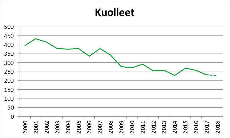Tieliikenteessä kuolleet 2000-2018