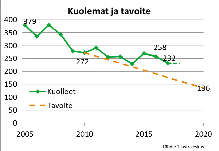 Tieliikennekuolemat 2005-2018 ja tavoite 2020