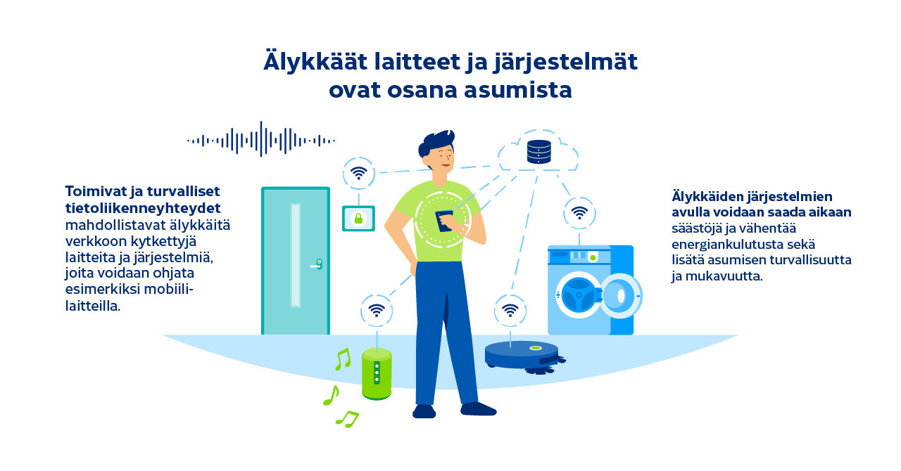 Älykkäät laitteet ja järjestelmät ovat osana asumista Toimivat ja turvalliset tietoliikenneyhteydet mahdollistavat älykkäitä verkkoon kytkettyjä laitteita ja järjestelmiä joita voidaan ohjata esimerkiksi mobiili-laitteilla. Älykkäiden järjestelmien avulla voidaan saada aikaan säästöjä ja vähentää energiankulutusta sekä lisätä asumisen turvallisuutta ja mukavuutta.