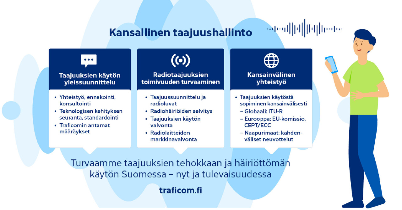  Kuvassa kansallisen taajuushallinnon peruspilarit: taajuuksien käytön yleissuunnittelu, radiotaajuuksien toimivuuden turvaaminen ja kansainvälinen yhteistyö. Traficomin tehtävänä on turvata taajuuksien tehokas ja häiriötön käyttö Suomessa - nyt ja tulevaisuudessa