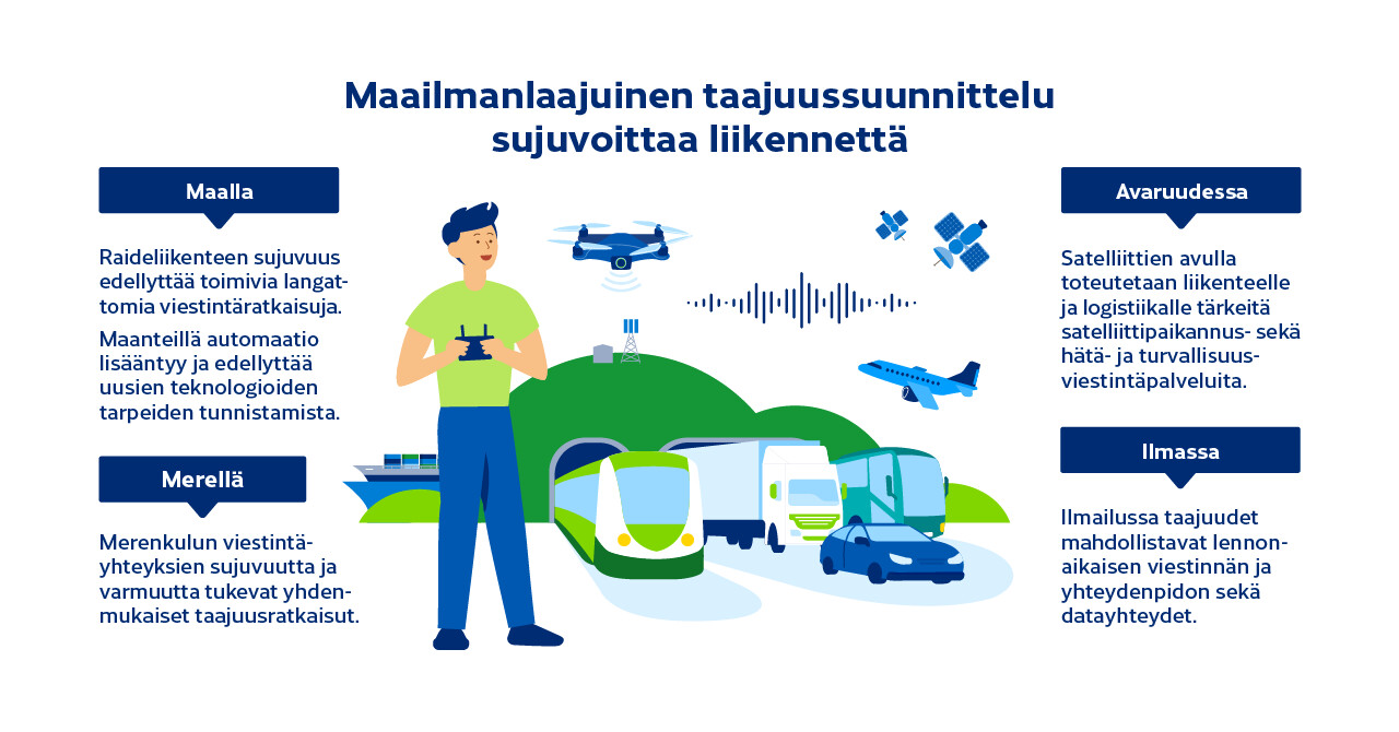 Maailmanlaajuinen taajuussuunnittelu sujuvoittaa liikennettä maalla, merellä, ilmassa ja avaruudessa.