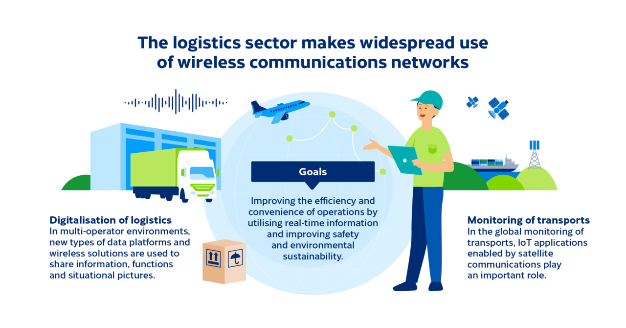 The logistics sector makes widespread use of wireless communications networks  In multi-operator environments, new types of data platforms are used to share information, functions and situational pictures. Improving the efficiency and convenience of operations by utilising real-time information and improving safety and environmental sustainablity.   In the global monitoring of transports, IoT applications enabled by satellite communications play an important role. 