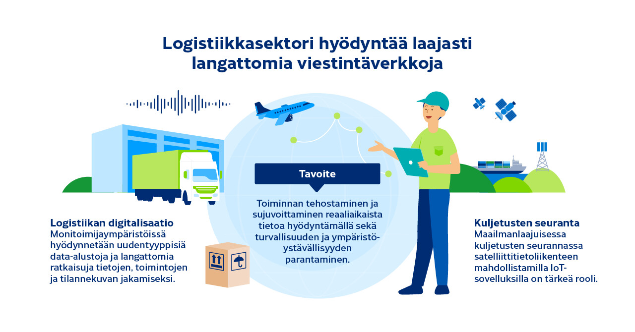 Logistiikkasektori hyödyntää laajasti langattomia viestintäverkkoja Logistiikan digitalisaatio Monitoimijaympäristöissä hyödynnetään uudentyyppisiä data-alustoja ja langattomia ratkaisuja tietojen, toimintojen ja tilannekuvan jakamiseksi. Tavoite Toiminnan tehostaminen ja sujuvoittaminen reaaliaikaista tietoa hyödyntämällä sekä turvallisuuden ja ympäristöystävällisyyden parantaminen. Kuljetusten seuranta Maailmanlaajuisessa kuljetusten seurannassa satelliittitietoliikenteen mahdollistamilla IoT-sovelluk