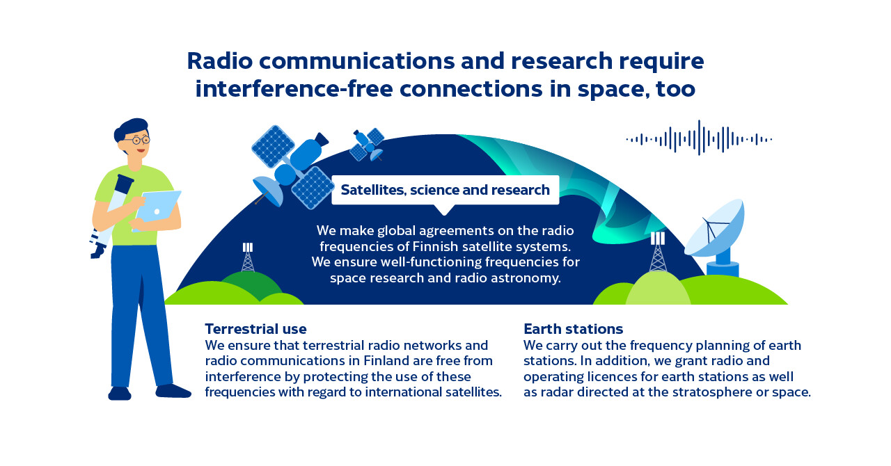 We make global agreements on the radio frequencies of Finnish satellite systems. We ensure well-functioning frequencies for space research and radio astronomy. We ensure that terrestrial radio networks and radio communications in Finland are free from interference by protecting the use of these frequencies with regard to international satellites. We carry out the frequency planning of earth stations.