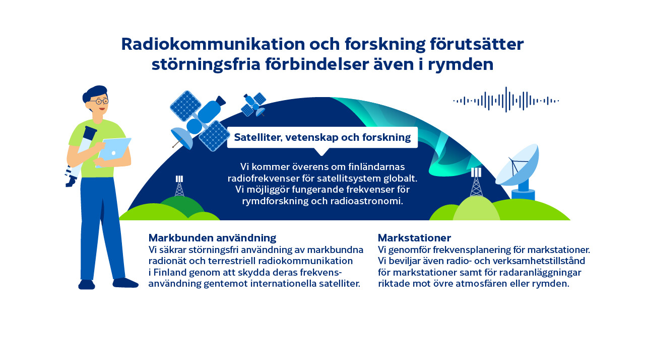 Vi kommer överens om finländarnas radiofrekvenser för satellitsystem globalt. Vi möjliggör fungerande frekvenser för rymdforskning och radioastronomi. Vi tryggar störningsfria markbaserade radionät och störningsfri radiokommunikation i Finland genom att skydda användningen av dessa frekvenser i förhållande till internationella satelliter. Vi genomför frekvensplanering för markstationer. 