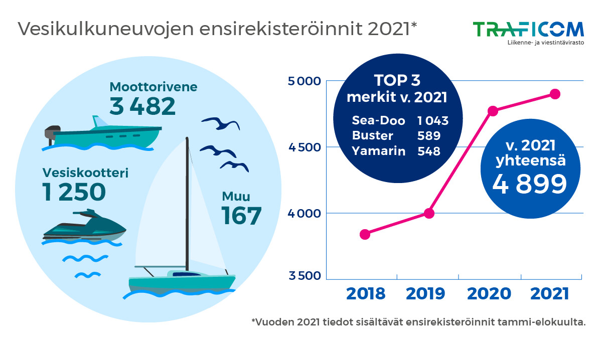 Vuonna 2021 tammi-elokuussa rekisteröitiin 4899 uutta vesikulkuneuvoa. Top 3 merkit ovat Sea Doo 1043, Buster 589 ja Yamarin 548 kappaletta.