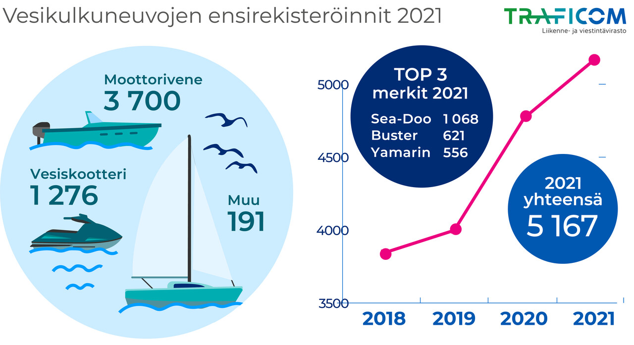 Infograafi veneiden ensirekisteröinneistä vuosilta 2018-2021.