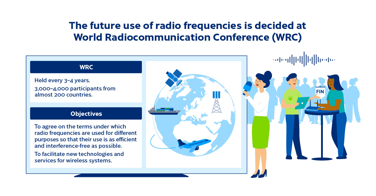 The ways in which radio frequencies are used in the future are decided at World Radiocommunication Conferences (WRC). World Radiocommunication Conferences held every 3–4 years. 3,000–4,000 participants from almost 200 countries. Objectives: Agree on the terms under which radio frequencies are used for different purposes so that their use is as efficient and interference-free as possible. Facilitate new technologies and services for wireless systems.