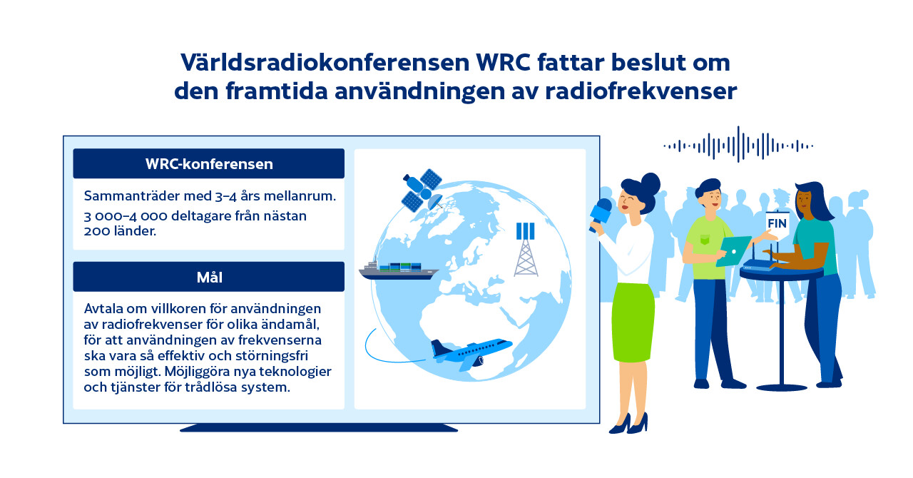 Världsradiokonferensen WRC fattar beslut om den framtida användningen av radiofrekvenser. WRC-konferensen sammanträder med 3–4 års mellanrum, 3 000–4 000 deltagare från nästan 200 länder. Mål: Avtala om villkoren för användningen av radiofrekvenser för olika ändamål, för att användningen av frekvenserna ska vara så effektiv och störningsfri som möjligt. Möjliggöra nya teknologier och tjänster för trådlösa system.