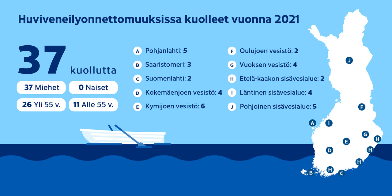 Kuva 1: Huviveneilyonnettomuuksissa kuolleet vuonna 2021 (sukupuoli, ikäjakauma, alueet)