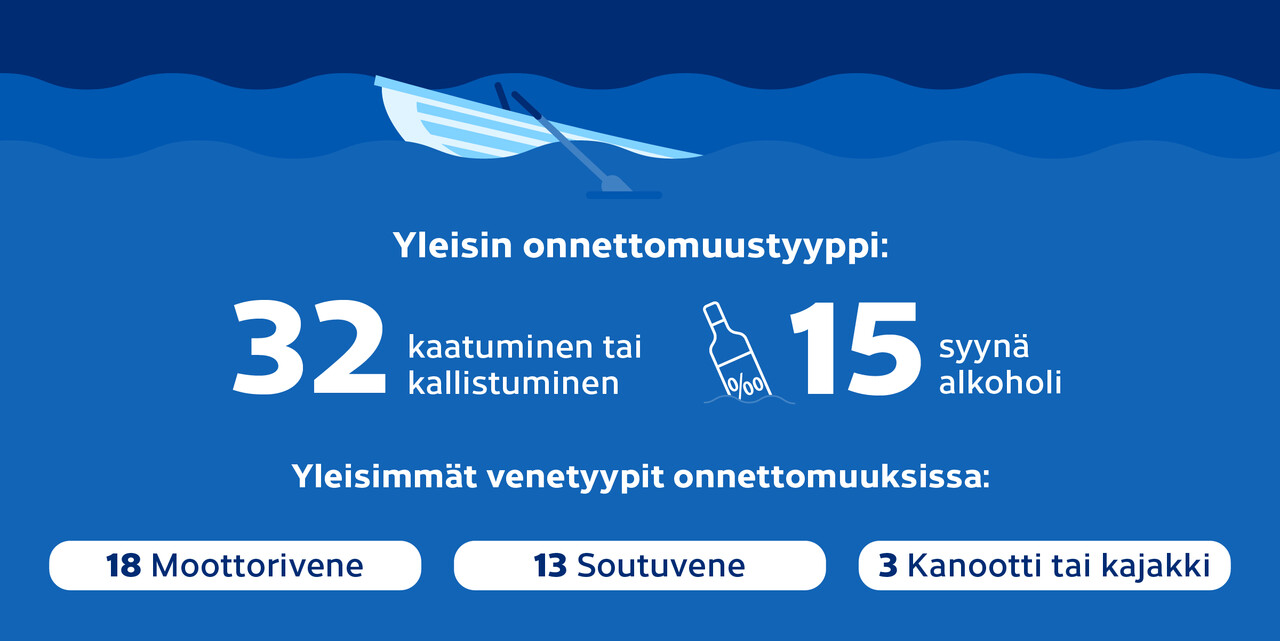 Yleisin onnettomuustyyppi, syy ja venetyyppi kuolemaan johtaneissa huviveneilyonnettomuuksissa vuonna 2021