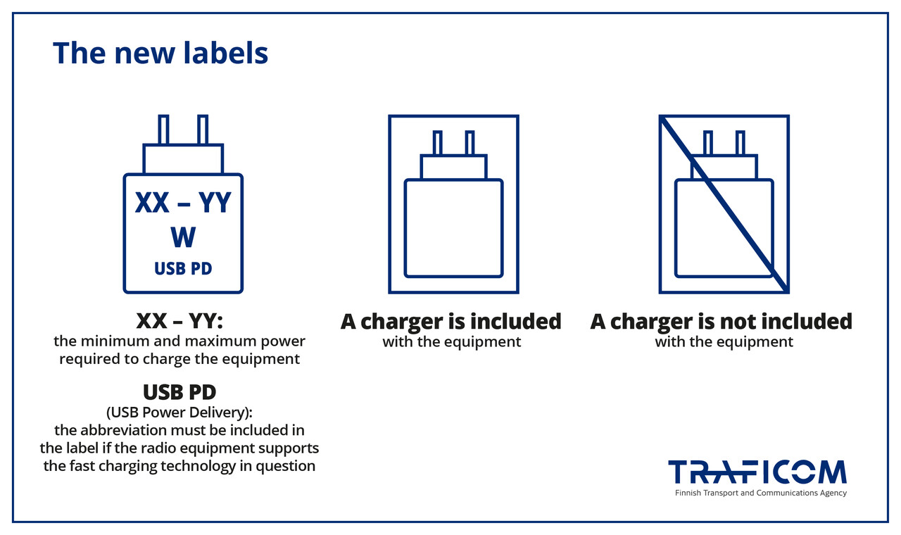 Photos from left. Figure 1: XX-YY: minimum and maximum power required for charging, USB PD: abbreviation to be indicated on the label if the radio device supports this fast charging technology. Figure 2: the charger is supplied with the device. Figure 3: charger not included.