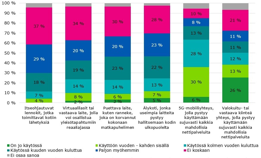 Teknologioiden käyttöönotto järjestyksessä: on jo käytössä, käyttöön 1-2 vuoden sisällä, 3 vuoden kuluttua, 6 vuoden kuluttua, paljon myöhemmin, ei koskaan. Valokuitu/vastaava kiinteä yhteys: 26% 13% 12% 11% 11% 21%. 5G-mobiiliyhteys: 6% 30% 28% 13% 8% 10%. Älykoti: 5% 7% 13% 22% 23% 28%. Puettava laite, korvannut kokonaan matkapuhelimen: 3% 6% 14% 23% 20% 30%. Virtuaalilasit/vastaava, yleisötapahtumiin reaaliajassa: 2% 8% 14% 19% 20% 34%. Itseohjautuvat lennokit, kotiinkuljetukset: 0% 4% 7% 18% 29% 37%.