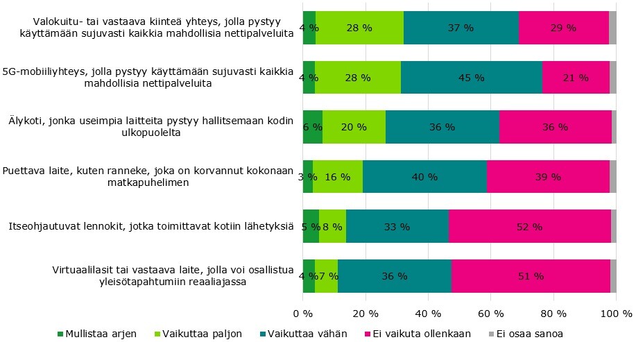 Teknologian vaikutus omaan elämään. Teknologiat ja prosenttiosuudet järjestyksessä: mullistaa arjen, vaikuttaa paljon, vaikuttaa vähän, ei vaikuta ollenkaan. Valokuitu/muu vastaava kiinteä yhteys: 4 %, 28 %, 37 %, 29 %. 5G-mobiiliyhteys: 4 %, 28 %, 45 %, 21 %. Älykoti: 6 %, 20 %, 36 %, 36 %. Puettava laite, korvannut kokonaan matkapuhelimen: 3 %, 16 %, 40 %, 39 %. Virtuaalilasit/vastaava, yleisötapahtumiin reaaliajassa: 4 %, 7 %, 36 %, 51 %. Itseohjautuvat lennokit, lähetykset kotiin: 5 %, 8 %, 33 %, 52 %.