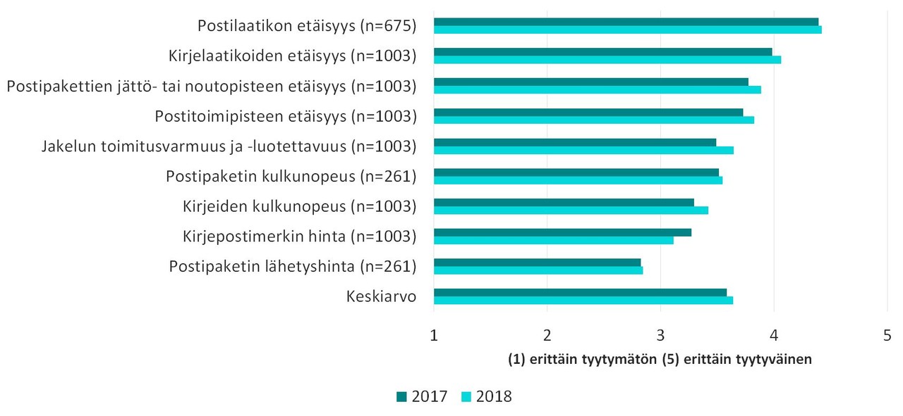 Tyytyväisyys postipalveluihin Suomessa vuonna 2018 