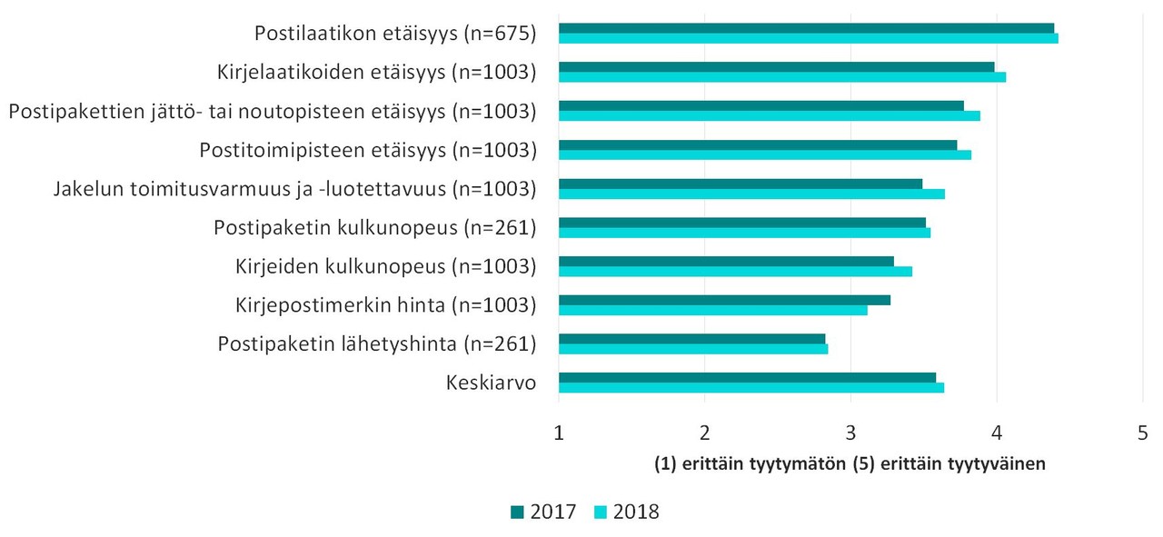 Tyytyväisyys postipalveluihin Suomessa vuonna 2018 