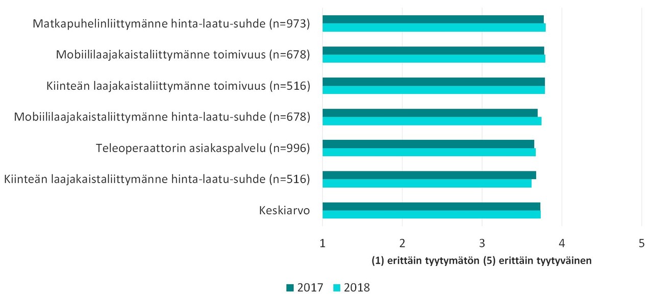 Tyytyväisyys puhelin- ja laajakaistapalveluihin Suomessa vuonna 2018