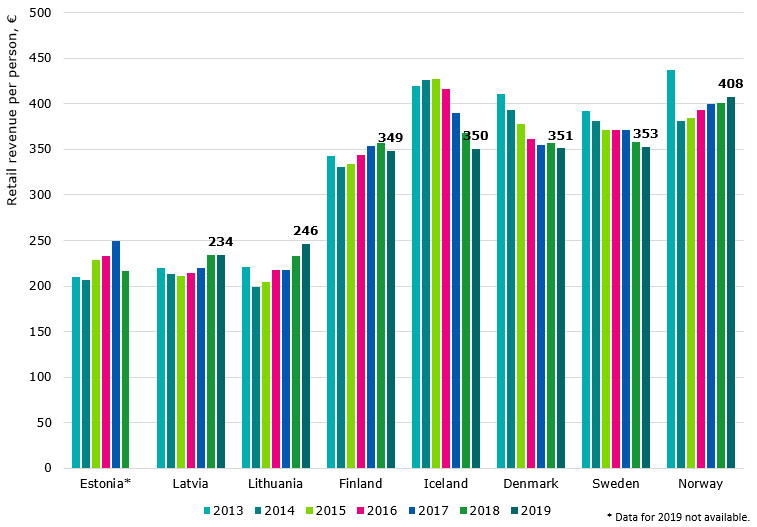 The graph presents the retail revenues of telecommunications per person in 2019 in euros. In Norway, the retail revenues were 408 euros per person, Sweden 353 euros, Denmark 351 euros, Iceland 350 euros, Finland 349 euros, Lithuania 246 euros, Latvia 234 euros. Data for Estonia is not available.