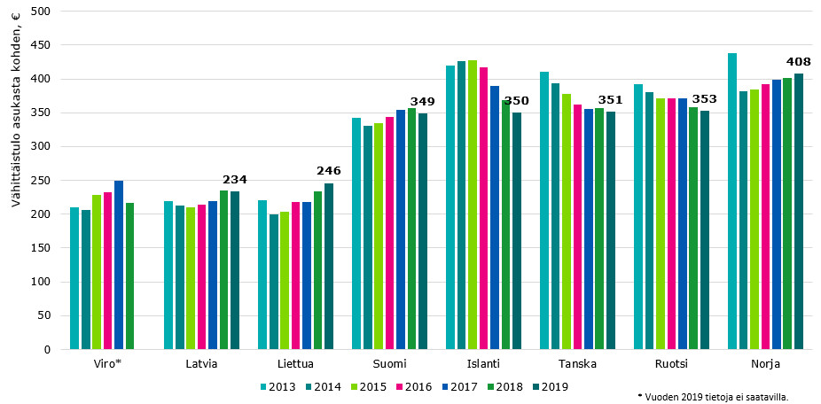 Kuviossa on esitetty teletoiminnan vähittäistulot asukasta kohden euroissa vuonna 2019. Norjassa tulot olivat 408 euroa asukasta kohden, Ruotsissa 353 euroa, Tanskassa 351 euroa, Islannissa 350 euroa, Suomessa 349 euroa, Liettuassa 246 euroa, Latviassa 234 euroa. Viron tiedot puuttuvat.
