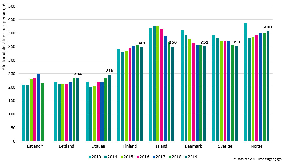 Diagrammet visar detaljhandelns intäkter av telekommunikation per person 2019 i euro. I Norge var detaljhandelsintäkterna 408 euro per person, Sverige 353 euro, Danmark 351 euro, Island 350 euro, Finland 349 euro, Litauen 246 euro, Lettland 234 euro. Data för Estland finns inte.