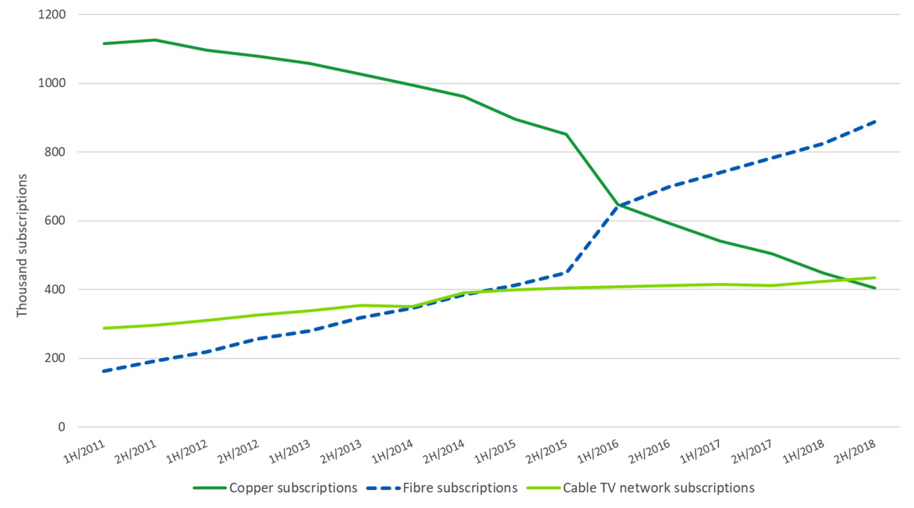 Fibre accounts for more than half of all fixed network broadband subscriptions