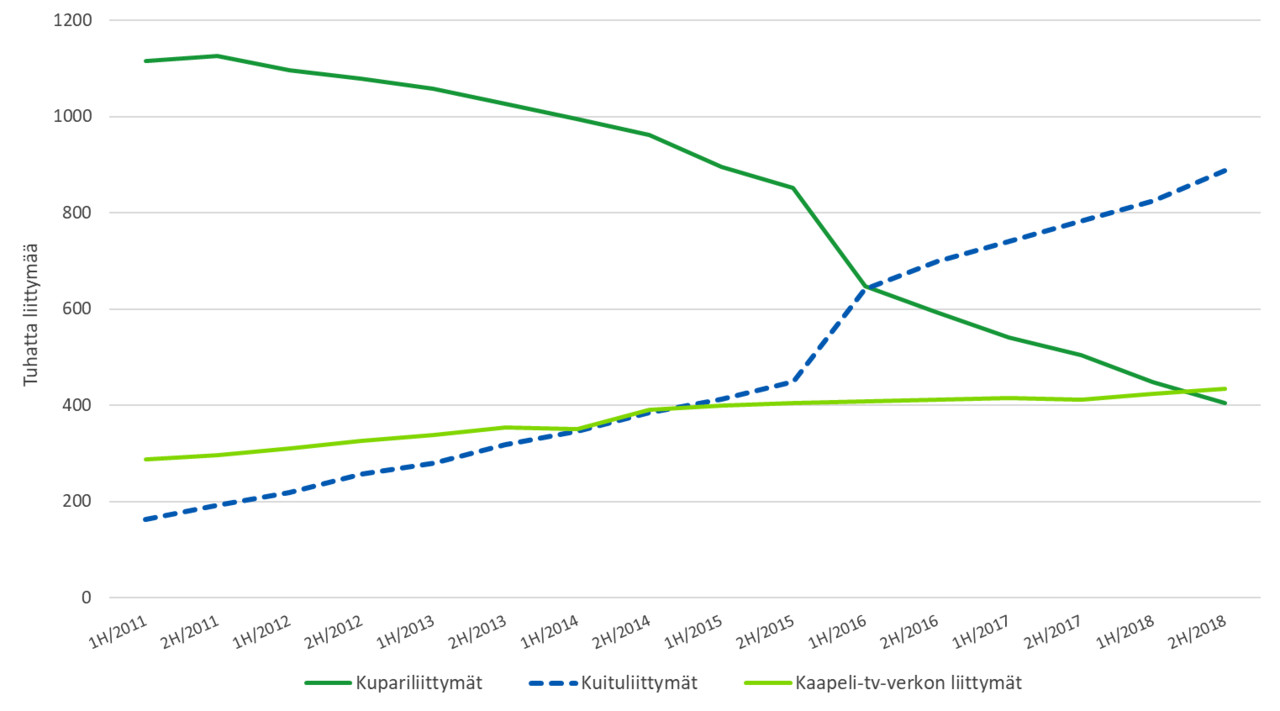 Kuvassa näkyy kupariliittymien, kuituliittymien ja kaapeli-tv-verkon liittymien osuudet ja niiden kehitys vuosina 2011-2018. Kiinteän verkon laajakaistaliittymistä yli puolet on tällä hetkellä valokuituliittymiä.