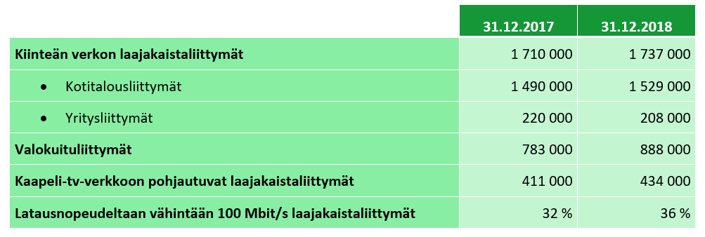 Kuvassa on listattu kiinteän verkon laajakaistaliittymät (kotitalous- ja yritysliittymät eriteltyinä), valokuituliittymät, kaapeli-tv-verkkoon pohjautuvat laajakaistaliittymät sekä latausnopeudeltaan vähintään 100 Mbit/s laajakaistaliittymät