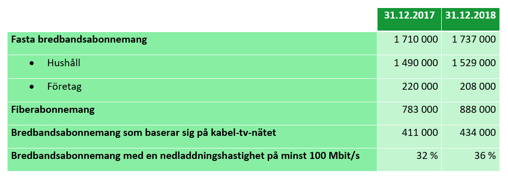 Nyckeltal för fasta bredbandsabonnemang