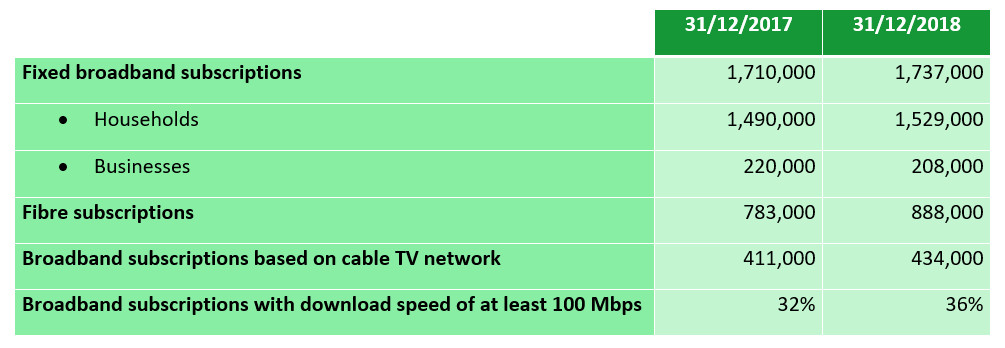 Key figures of fixed broadband subscriptions.