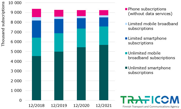 At the end of 2018 the number of smartphone subscriptions with unlimited data use was 4,550,000. The number of mobile broadband subscript. with unlimited data use was 1,880,000. The number of smartphone subscript. with limited data use was 1,750,000 and mobile broadband subscript. with limited data use was 350,000. The number of voice-only subscriptions was 850,000. At the end of 2021, the number of smartphone subscript. with unlimited data use was 5,680,000.