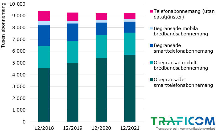 4550000 smarttelefon. med obegränsad dataöverför. vid slutet av år 2018. Antalet obegräns. mobila bredbandsab. var 1880000. Ant. smarttelefon. med begräns. dataöverf. var 1750000 och mobila bredbandsabonn. med begräns. dataöverf. var 350000. Abonn. om telefonitjänster var 850000. 2021 fanns det 5680000 smarttelefonab. med obegräns. dataöverf. Obegräns. mobila bredbandsab. var 1890000. Smarttelef. med begräns. dataöverf. var 930000 och ant. mobila bredbandsab. med begräns. dataöverf. var 200000.