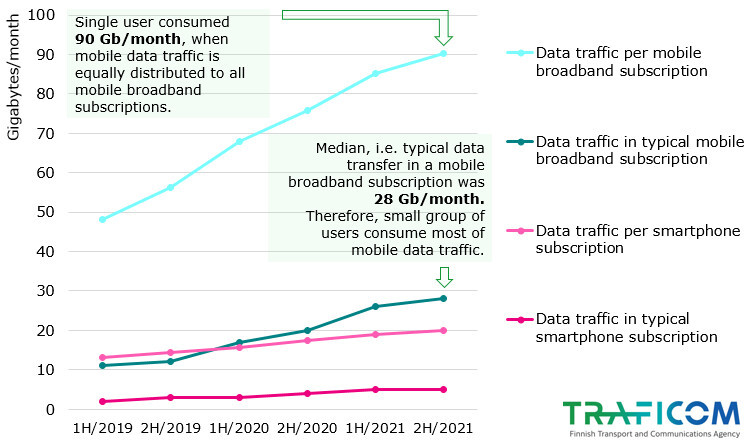 The figure shows that the data transfer volume of mobile broadband subscriptions is growing more and faster than the data transfer volume of smartphone subscriptions. During the second half of 2021, an individual user used 90 GB per month when the mobile data transmission volume is divided evenly among all mobile broadband subscriptions. The median or most typical data transmission volume per mobile broadband subscription was 28 GB per month.