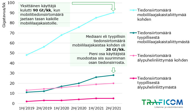 Mobiililaajakaistaliittymien tiedonsiirtomäärä kasvaa nopeammin ja enemmän kuin älypuhelinliittymien tiedonsiirtomäärä. 2021 jälkimm. puoliskolla yksitt. käyttäjä kulutti 90 Gt/kk, kun mobiilitiedonsiirtomäärä jaetaan tasan kaikille mobiililaajakaistoille. Mediaani eli tyypillisin tiedonsiirtomäärä mobiililaajakaistaa kohden oli 28 Gt/kk. Pieni osa käyttäjistä muodostaa suurimman osan tiedonsiirrosta. Vastaavat luvut älypuhelinliittymille syksyllä 2021 oli 20 Gt ja 5 Gt/kk.