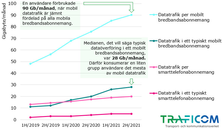 Dataöverföringsmängden i mobila bredbandsabonnemang ökar snabbare och mer än dataöverföringsmängden i smarttelefonabonnemang. Under det senare halvåret 2021 använde en enskild användare 90 GB/mån. när den mobila dataöverföringsmängden fördelas jämnt bland alla mobila bredband. Medianen var 28 GB/mån. En liten del av användarna utgör den största delen av dataöverför. Motsvarande siffror för smarttelefonab. hösten 2021 var 20 GB och 5 GB i månaden.