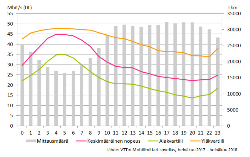 Mobiiliverkon tiedonsiirtonopeus mitattu VTT:n mobiilimittari -sovelluksella aikavälillä heinäkuu 2017 - heinäkuu 2018.