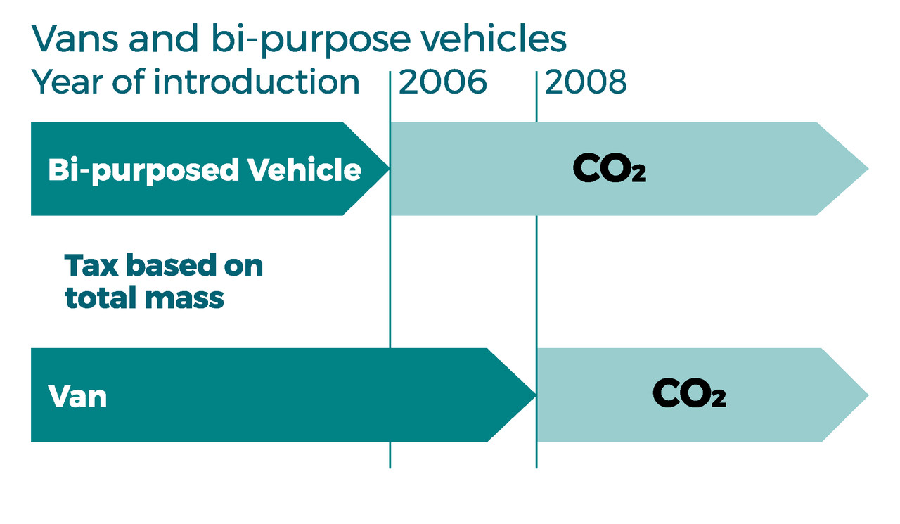 Vans and bi-purpose vehicles 2006 2008